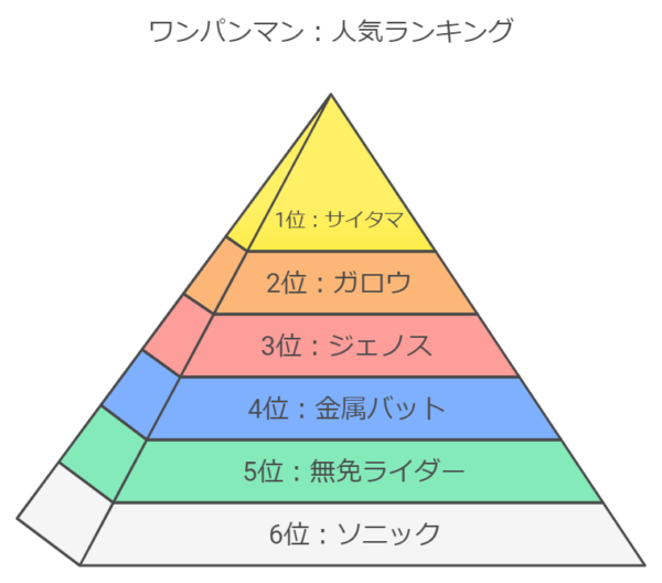 ワンパンマン：人気ランキング