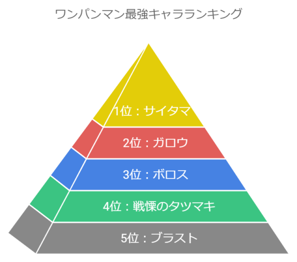 ワンパンマン：最強ランキング