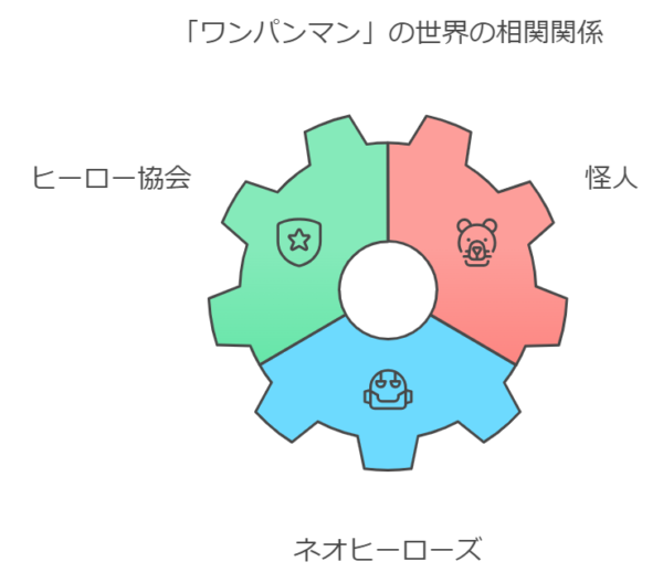 ワンパンマン：相関図