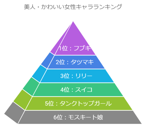 ワンパンマン：美人ランキング